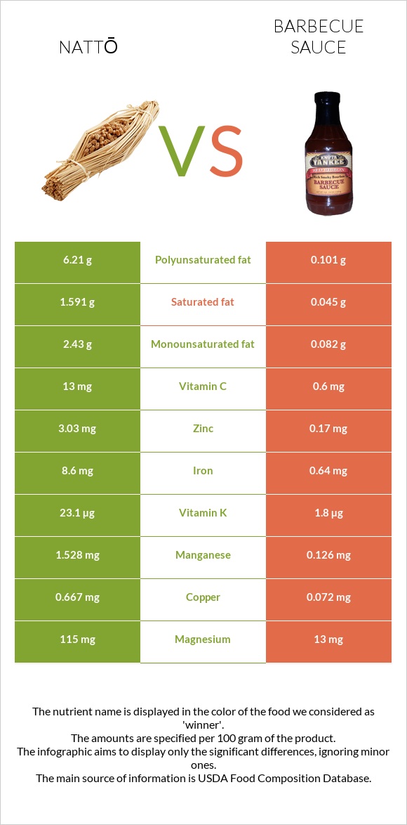 Nattō vs Barbecue sauce infographic