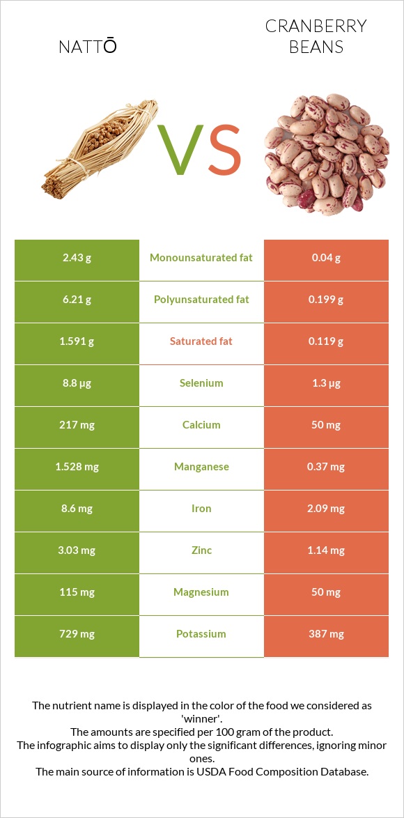 Nattō vs Cranberry beans infographic