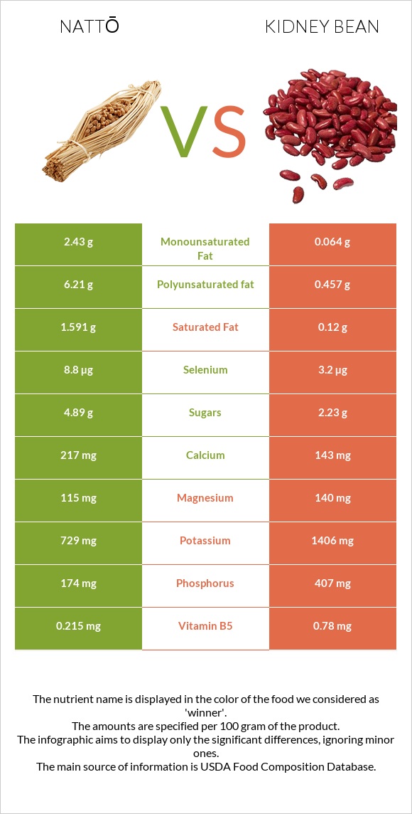 Nattō vs Kidney beans infographic