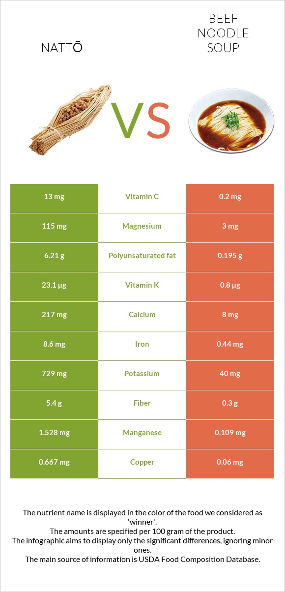 Nattō vs Beef noodle soup infographic