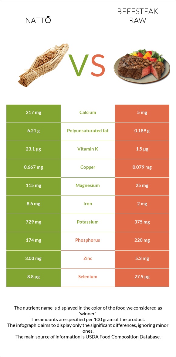Nattō vs Beefsteak raw infographic