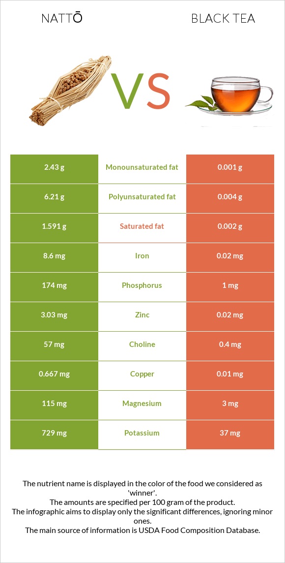 Nattō vs Black tea infographic