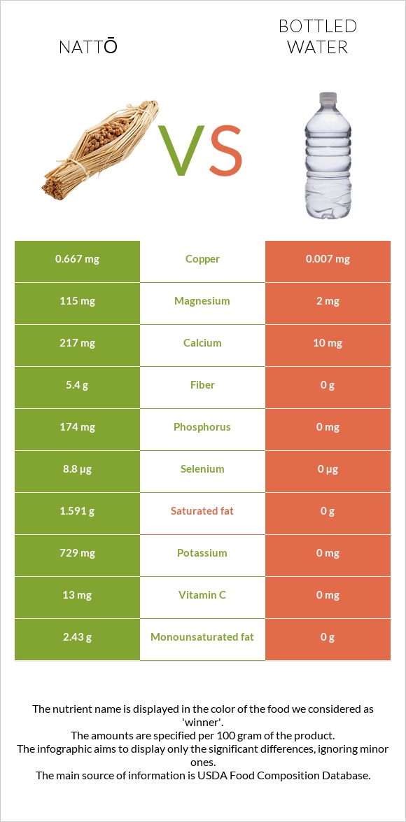 Nattō vs Bottled water infographic