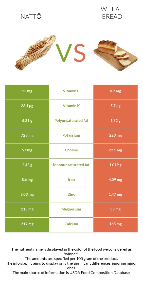 Nattō vs Wheat Bread infographic