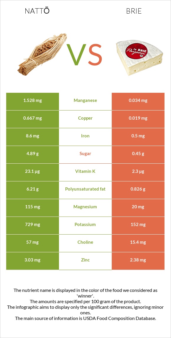 Nattō vs Պանիր բրի infographic