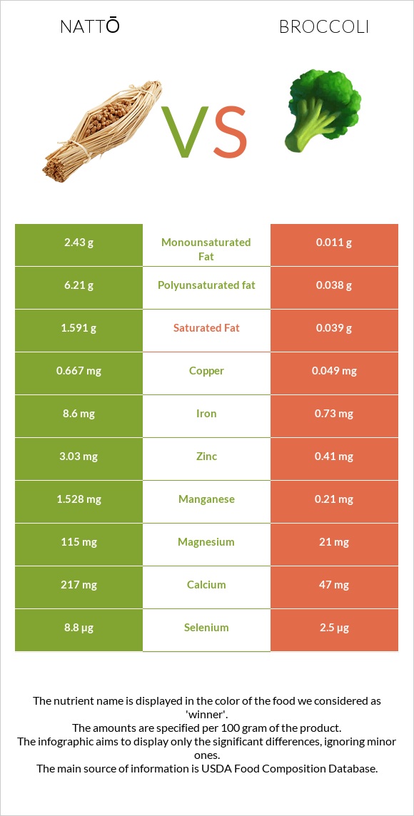 Nattō vs Broccoli infographic