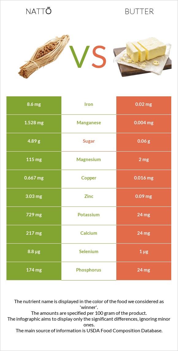 Nattō vs Butter infographic