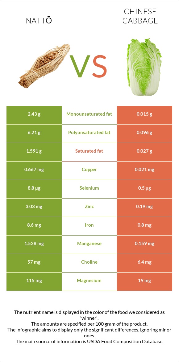 Nattō vs Chinese cabbage infographic