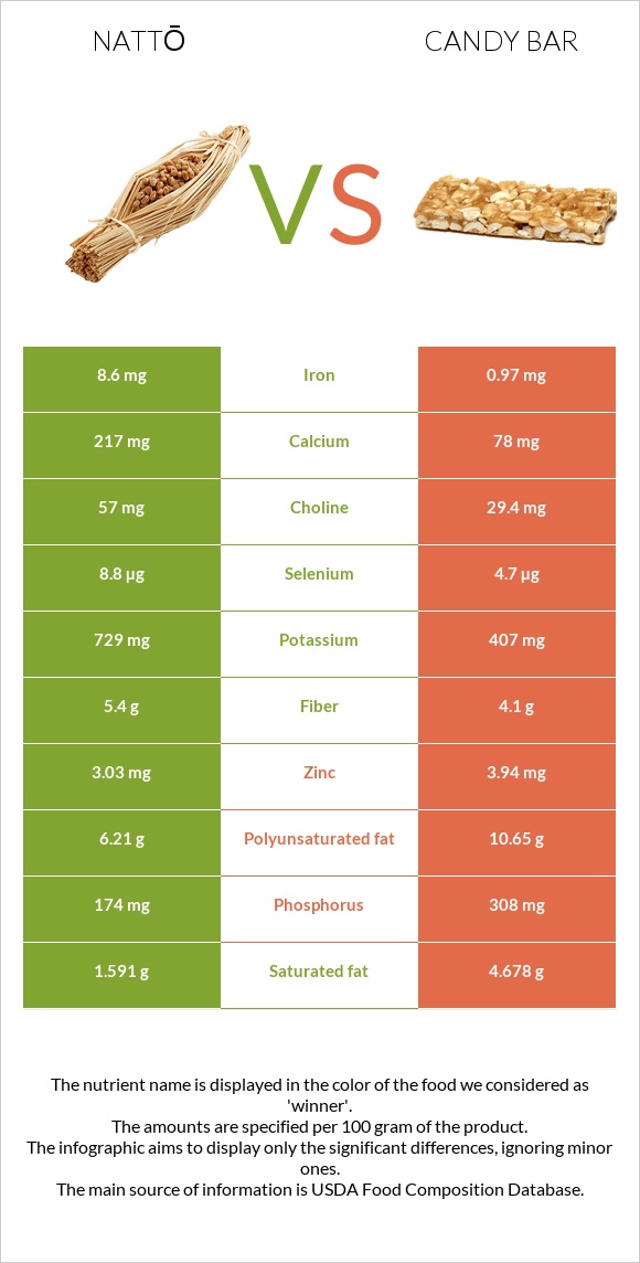 Nattō vs Candy bar infographic