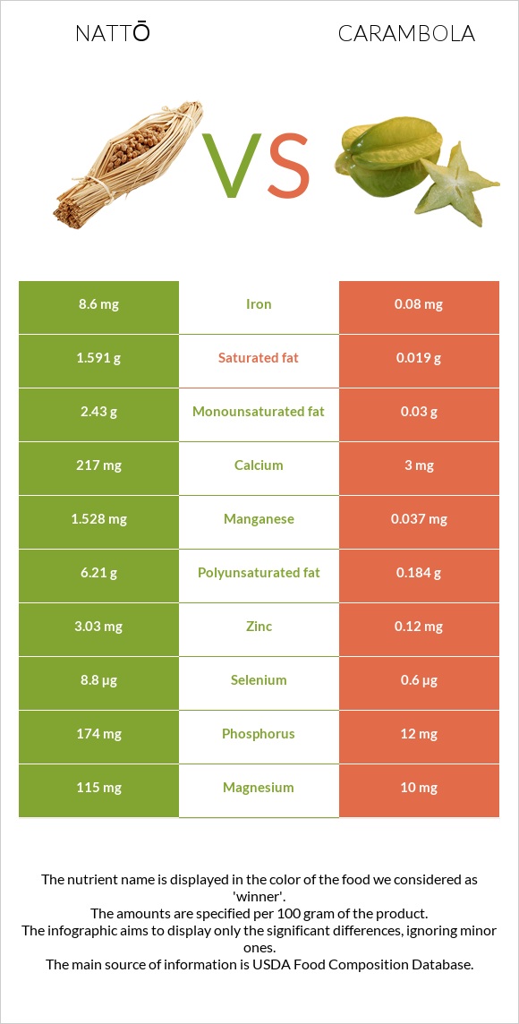 Nattō vs Carambola infographic