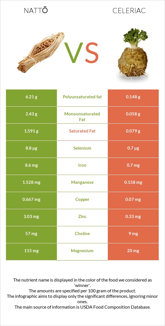 Nattō vs Celeriac infographic