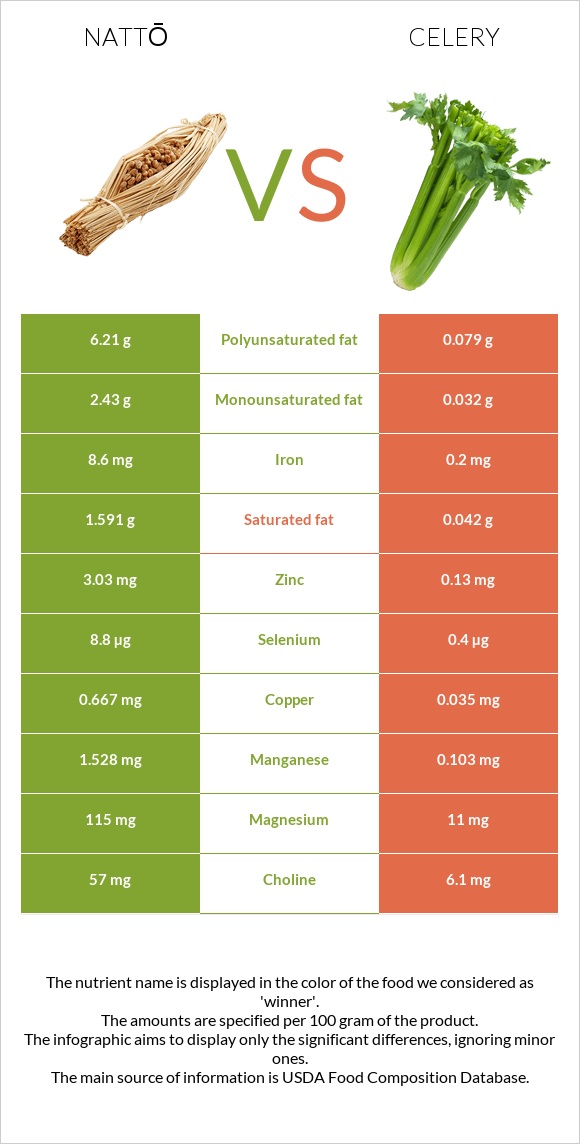 Nattō vs Celery infographic