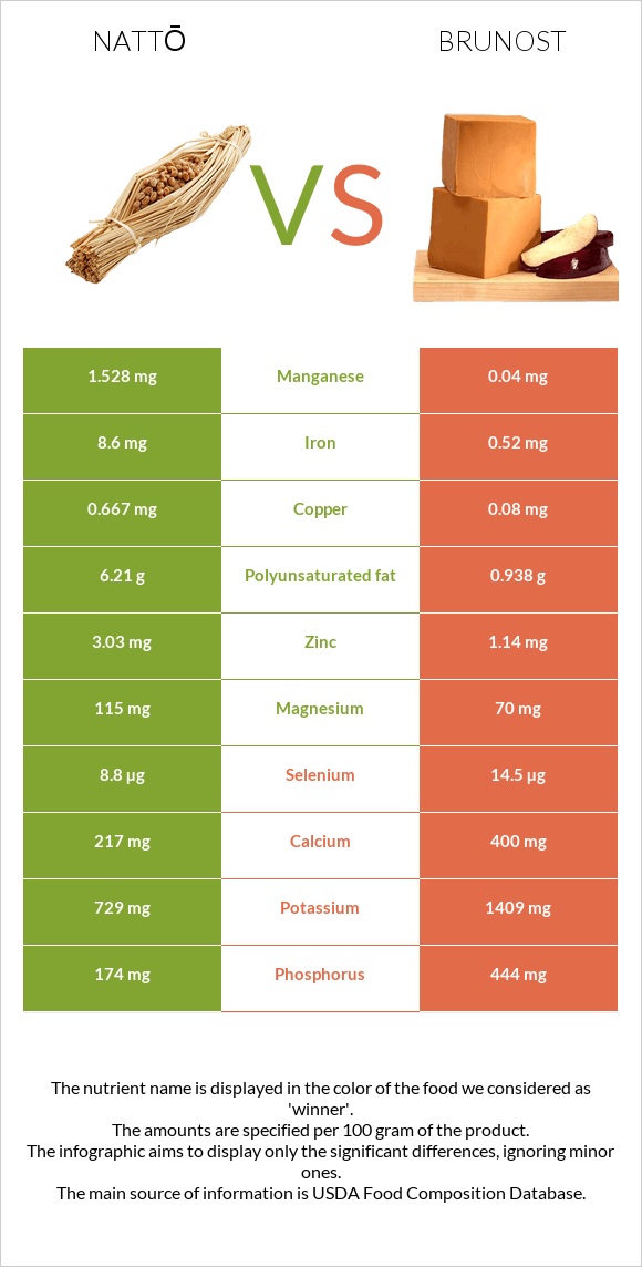 Nattō vs Brunost infographic