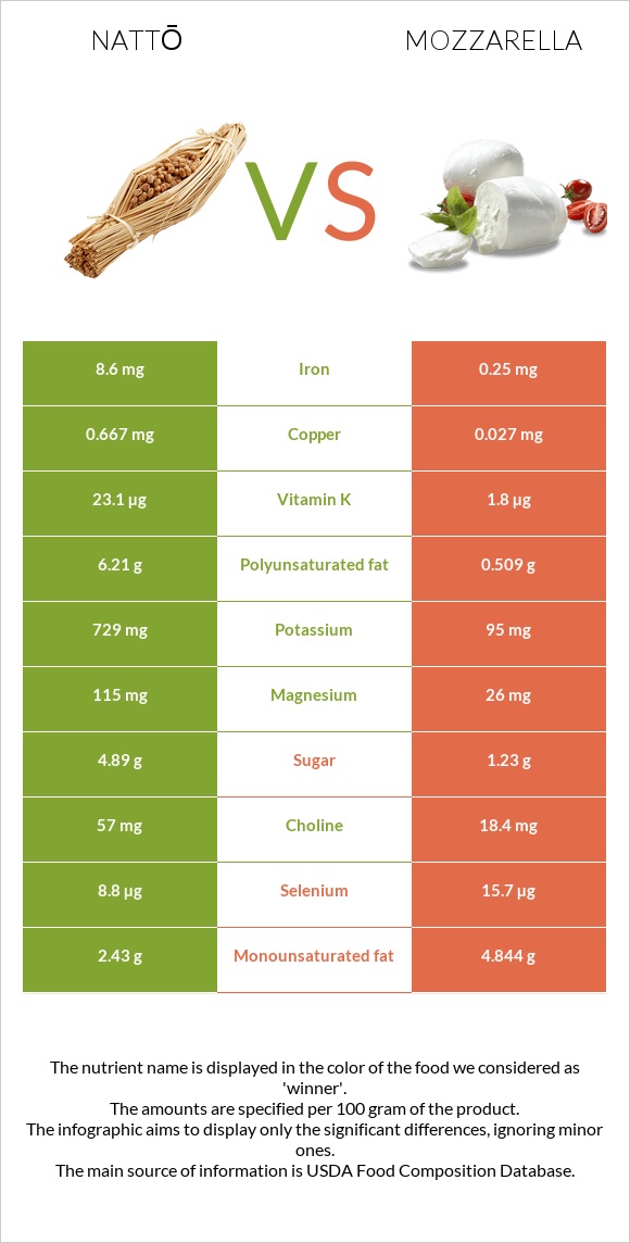Nattō vs Mozzarella infographic