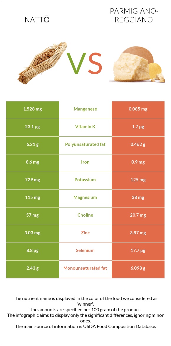 Nattō vs Parmigiano-Reggiano infographic