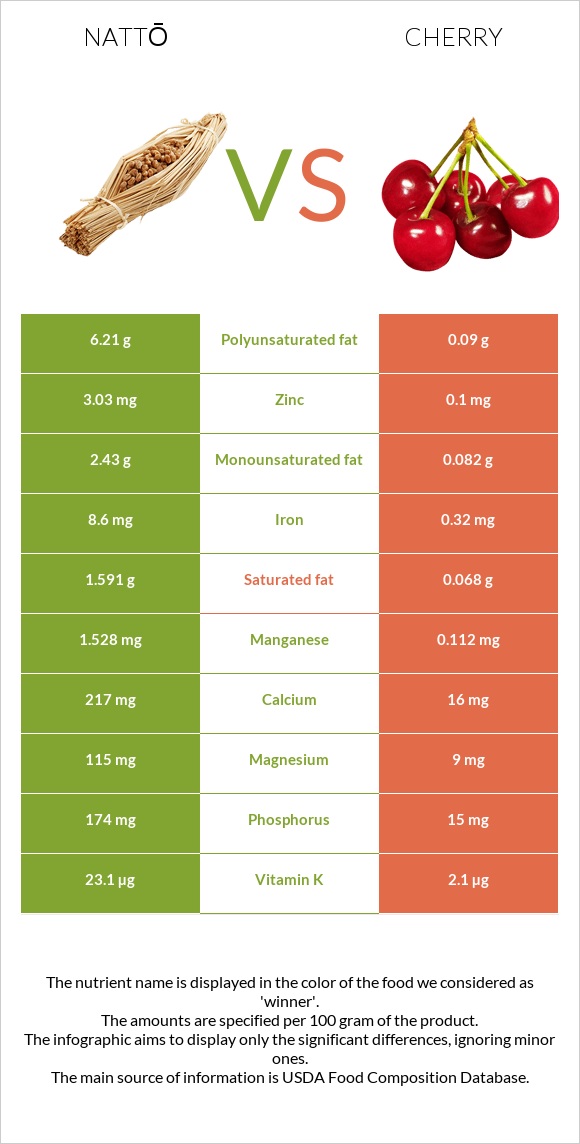 Nattō vs Cherry infographic