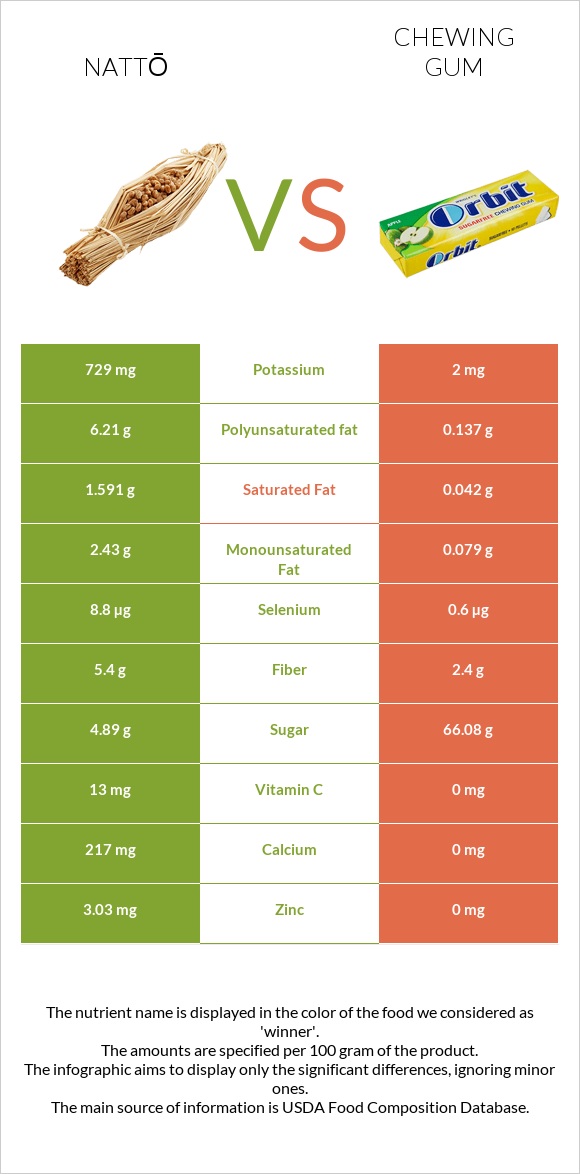 Nattō vs Chewing gum infographic