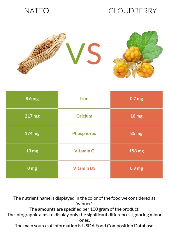 Nattō vs Cloudberry infographic