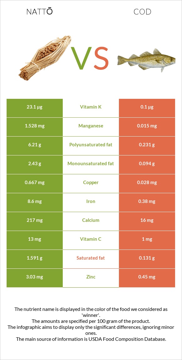 Nattō vs Cod infographic