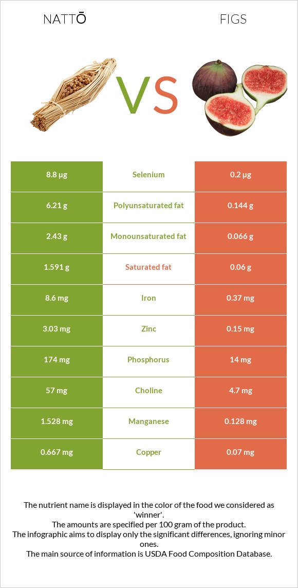 Nattō vs Figs infographic