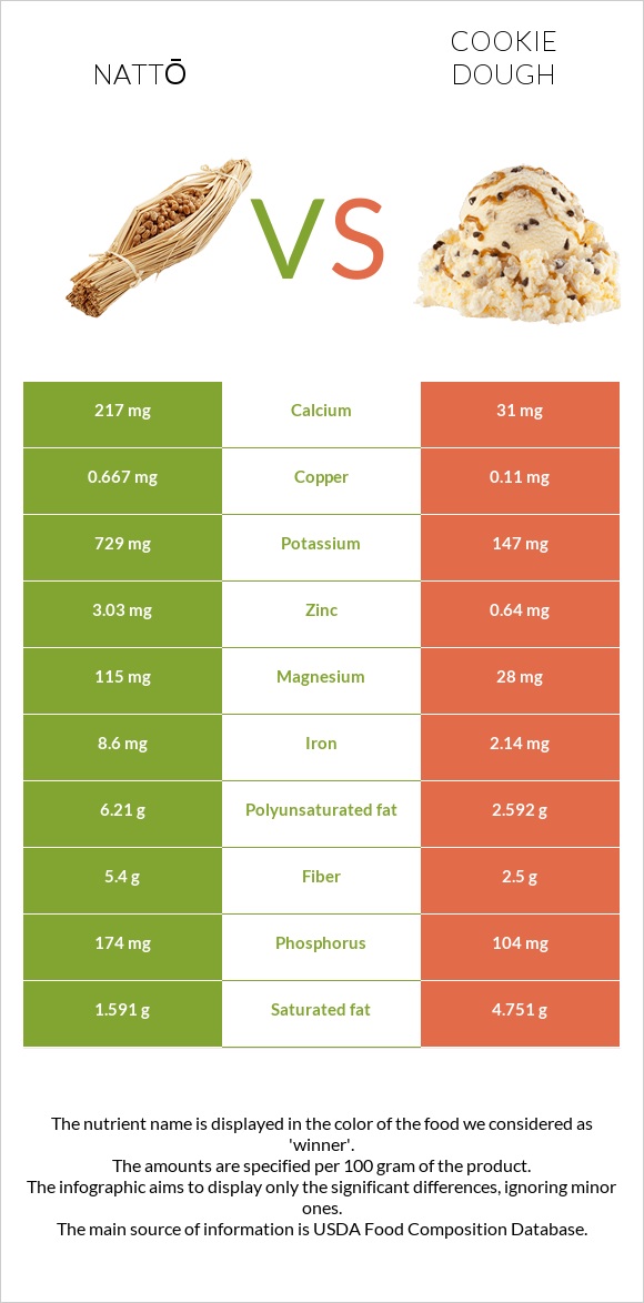 Nattō vs Cookie dough infographic