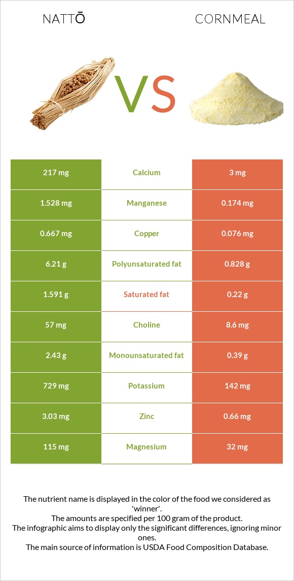 Nattō vs Cornmeal infographic