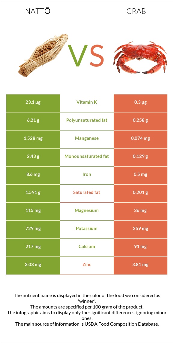 Nattō vs Crab infographic