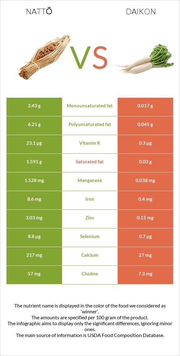 Nattō vs Daikon infographic