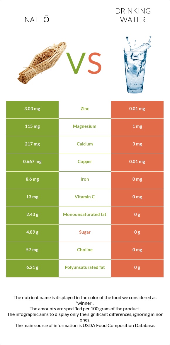 Nattō vs Drinking water infographic