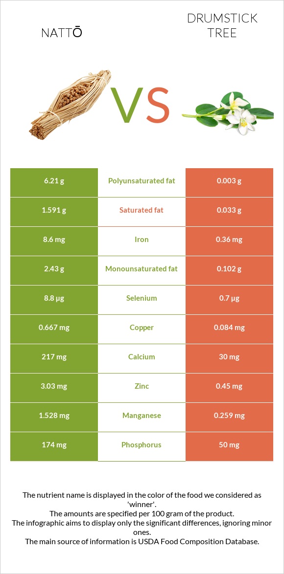 Nattō vs Drumstick tree infographic