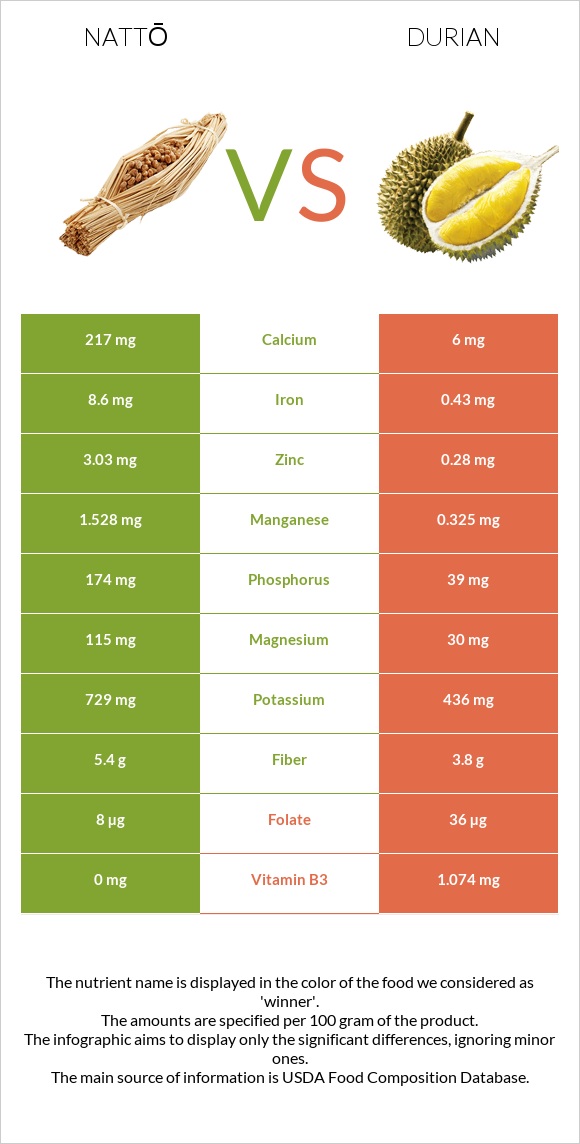 Nattō vs Durian infographic