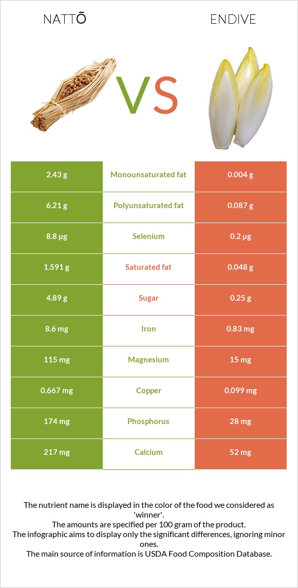 Nattō vs Endive infographic