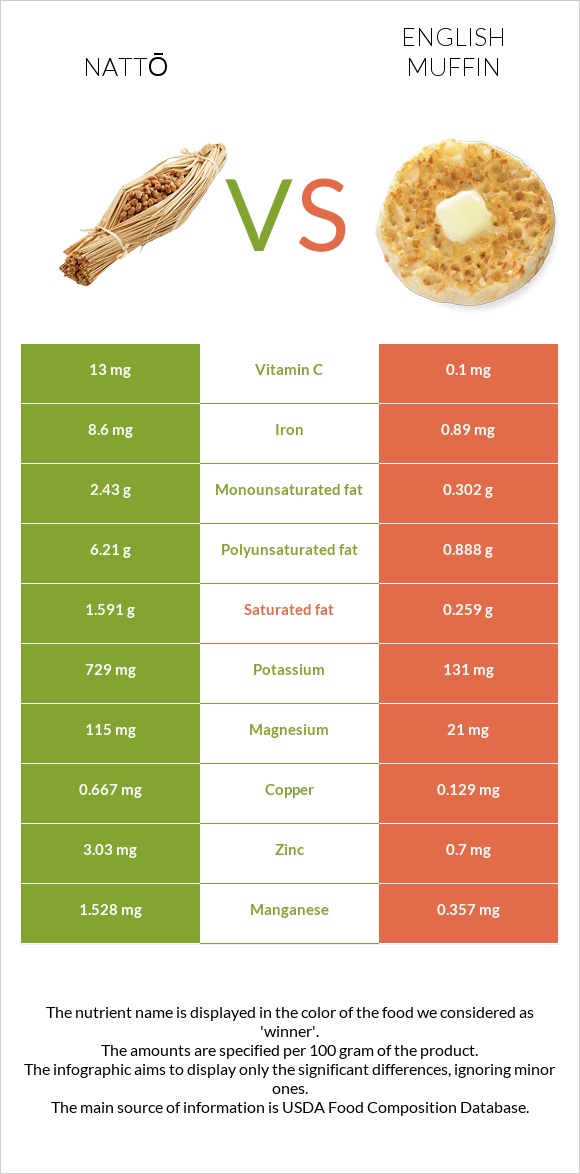 Nattō vs English muffin infographic