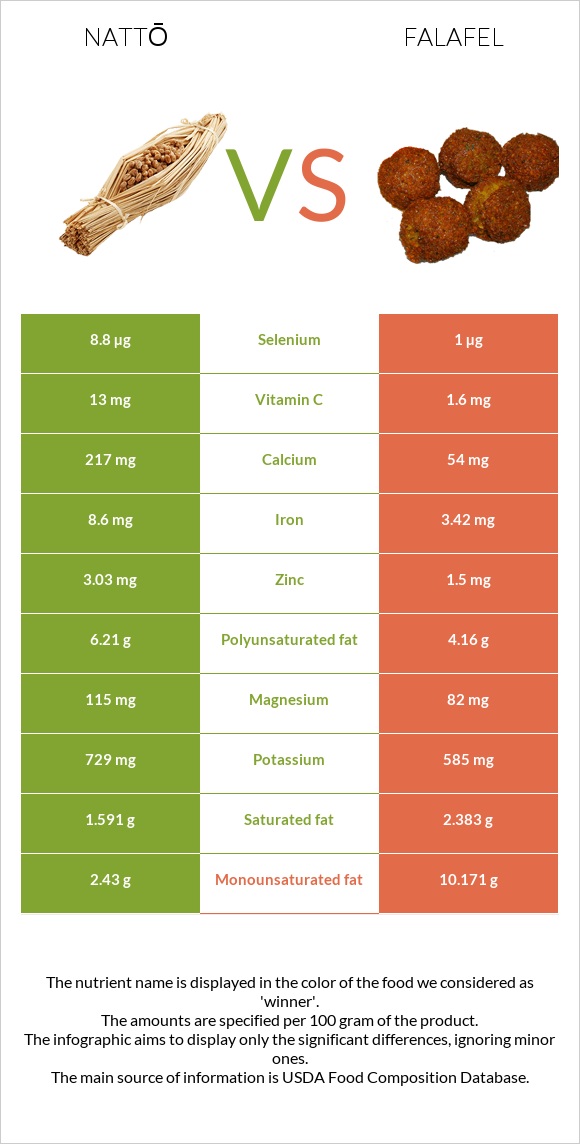 Nattō vs Falafel infographic