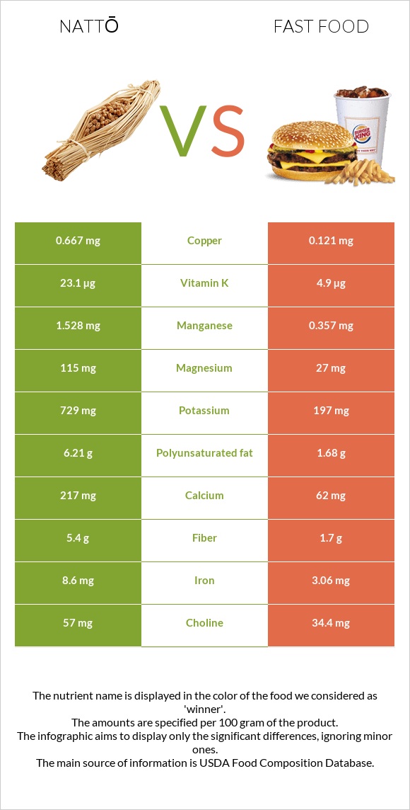 Nattō vs Արագ սնունդ infographic