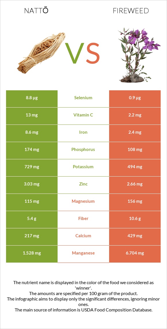 Nattō vs Fireweed infographic