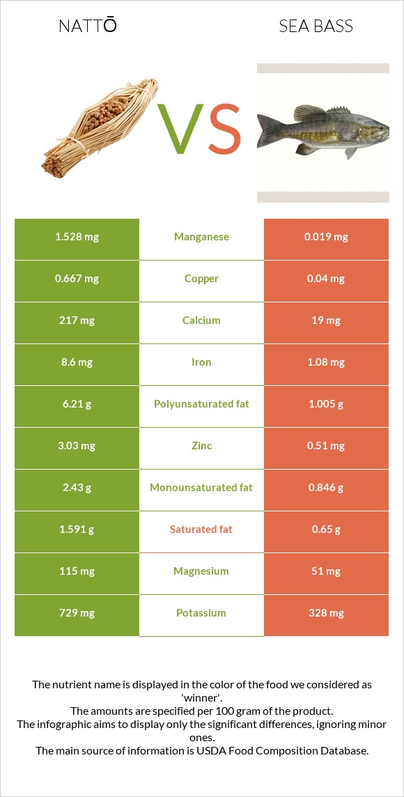 Nattō vs Sea bass infographic