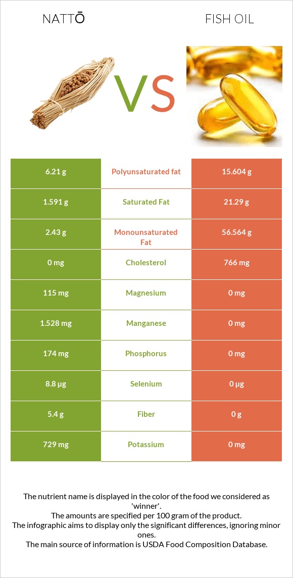 Nattō vs Fish oil infographic
