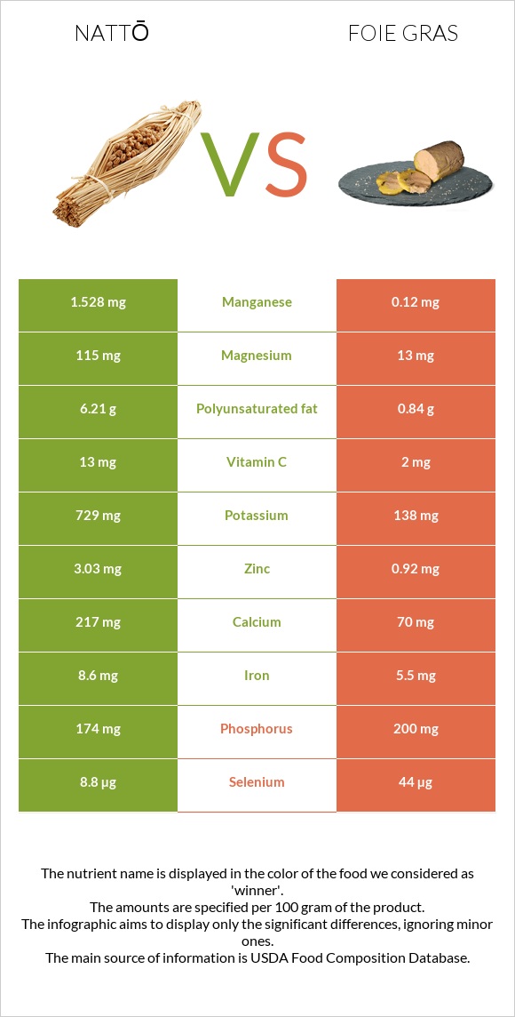 Nattō vs Foie gras infographic