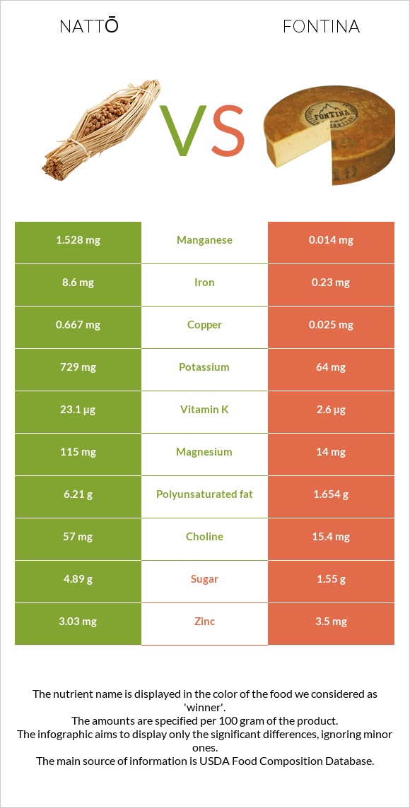 Nattō vs Fontina infographic