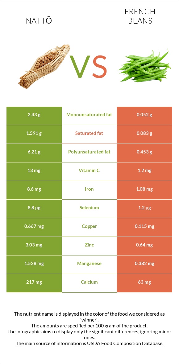 Nattō vs French beans infographic