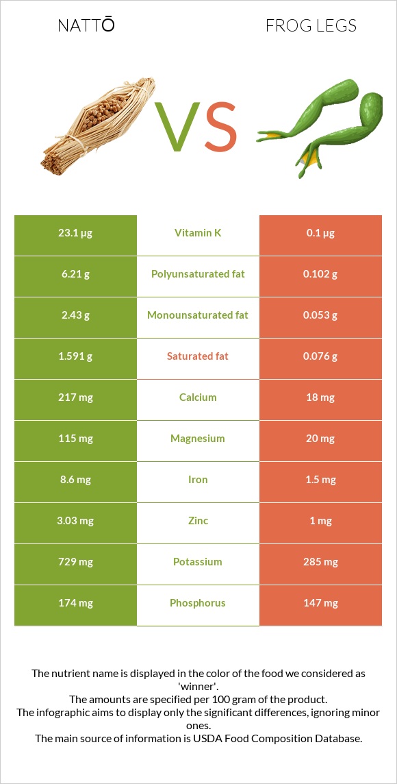 Nattō vs Գորտի տոտիկներ infographic