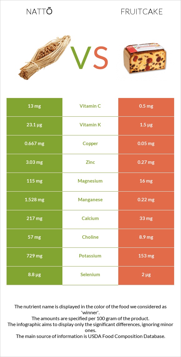 Nattō vs Fruitcake infographic