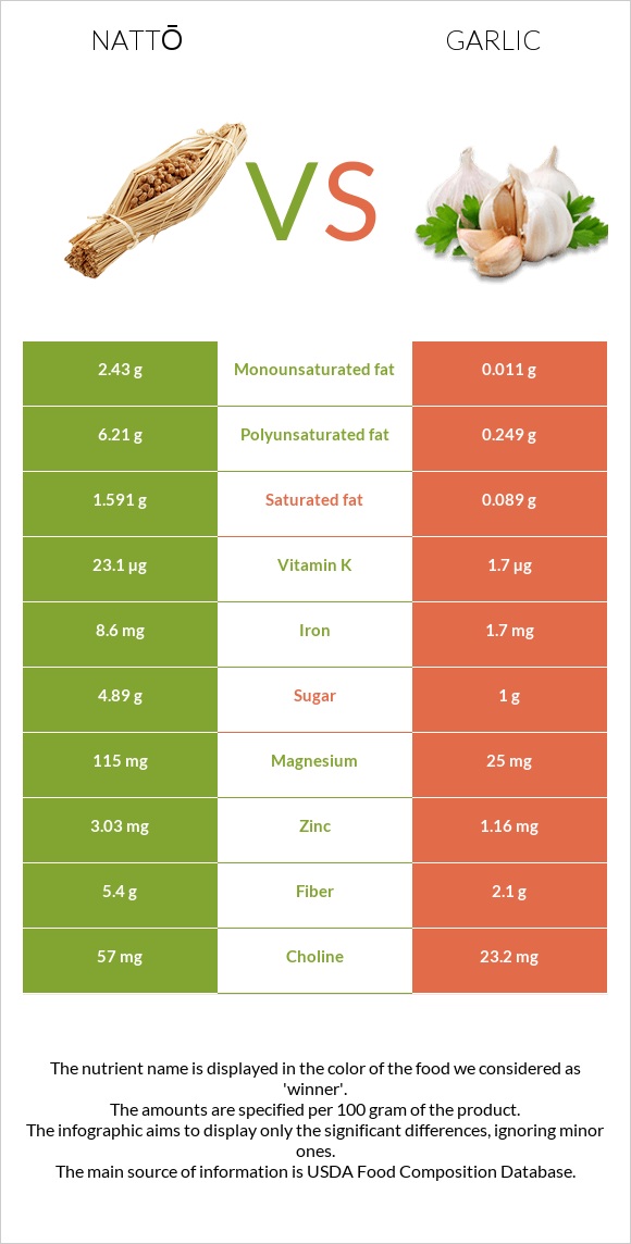 Nattō vs Garlic infographic