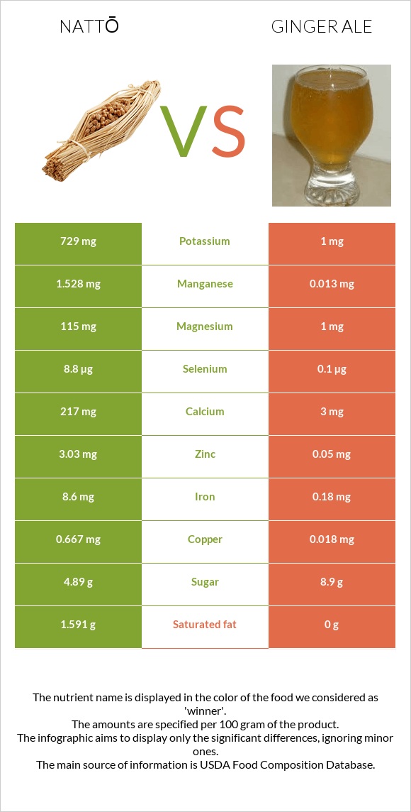 Nattō vs Ginger ale infographic