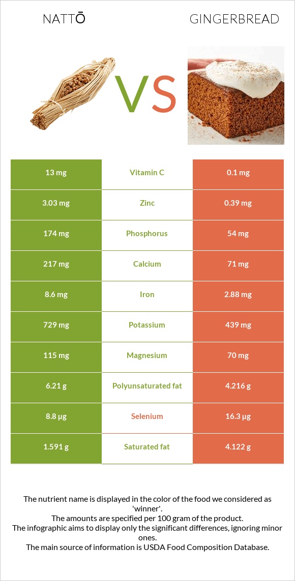 Nattō vs Gingerbread infographic