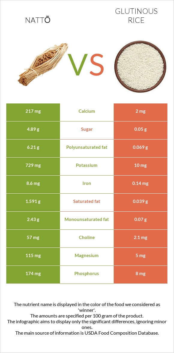 Nattō vs Glutinous rice infographic