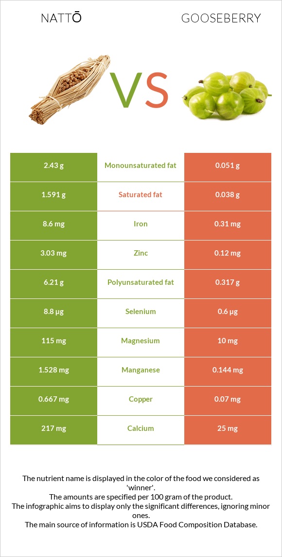 Nattō vs Gooseberry infographic