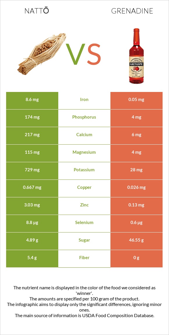 Nattō vs Գրենադին օշարակ infographic