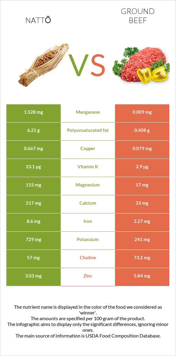 Nattō vs Ground beef infographic